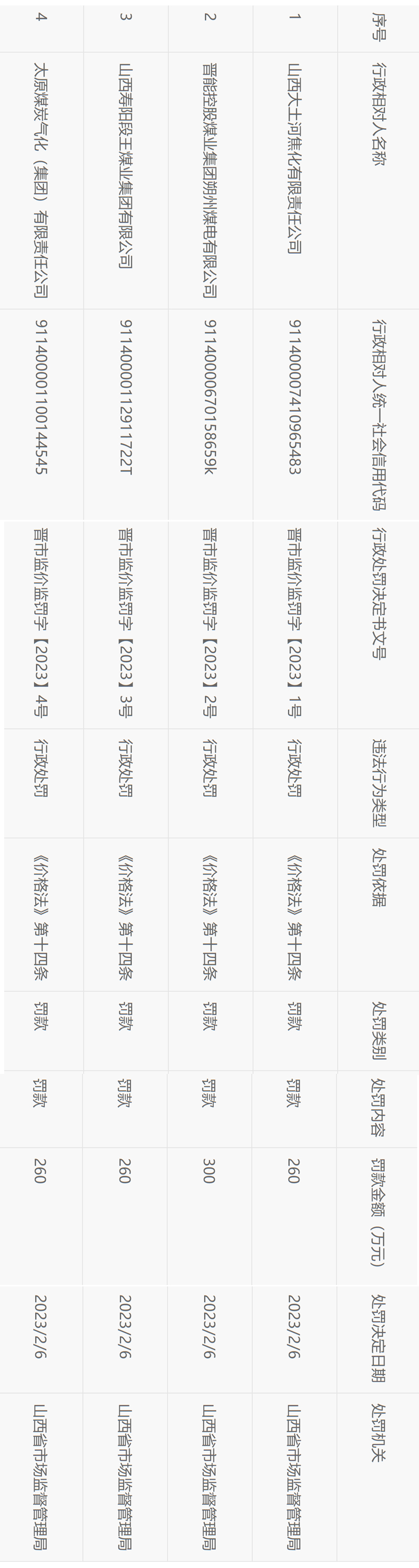 山西省市场监管局公示山西大土河焦化有限责任公司等4家企业行政处罚信息